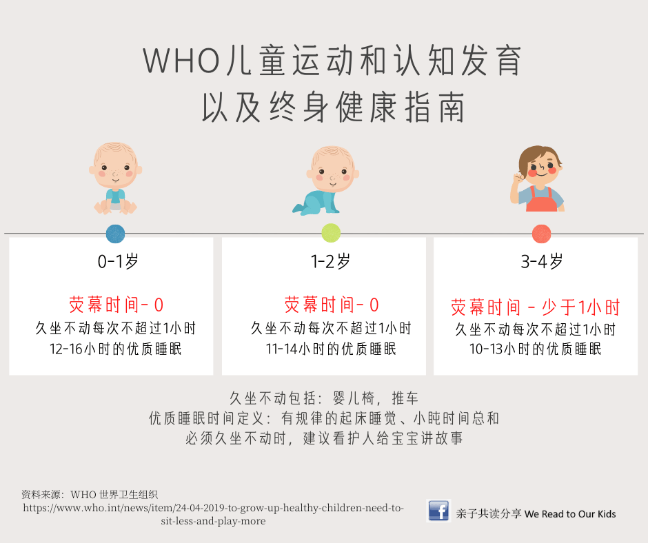 WHO Screen time recommendation for children younger than 5 years' old 世界卫生组织对于幼儿看电子荧幕的建议
